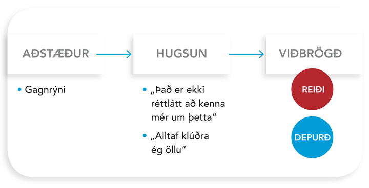 Aðstæður - Hugsun - Viðbrögð
