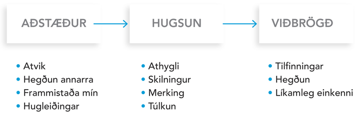 Aðstæður - Hugsun - Viðbrögð