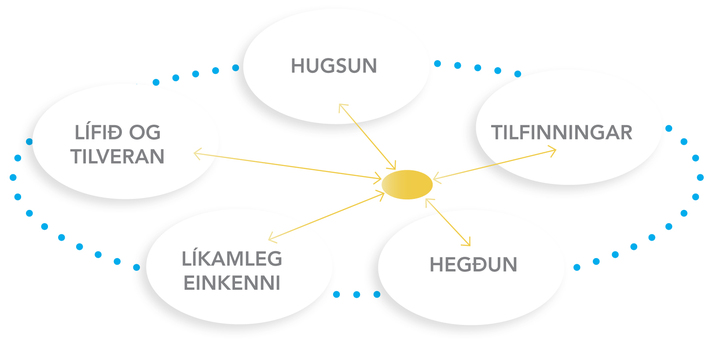 Lífið og tilveran - Hugsun - Tilfinningar - Hegðun - Líkamleg einkenn